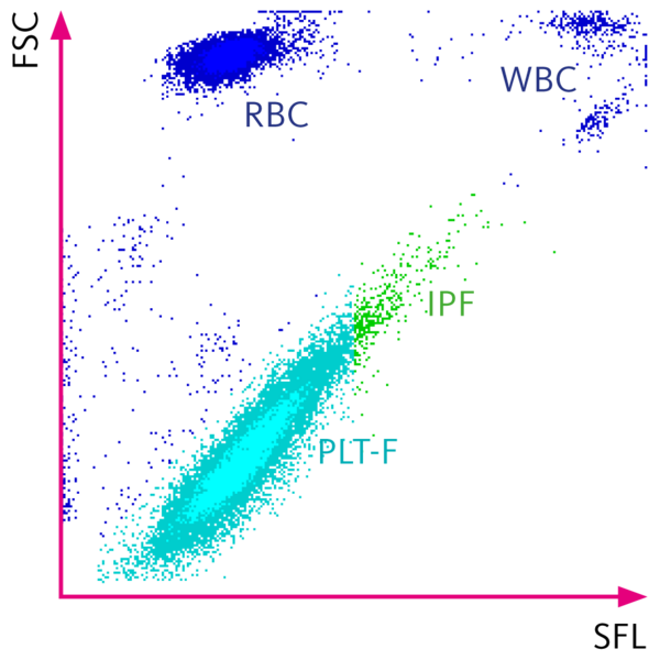Scattergram PLT-F Channel Sysmex Scattergram PLT-F Channel