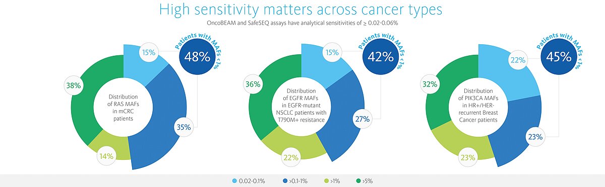[.CO.UK-en United Kingdom (english)] High sensitivity matters across cancer types 