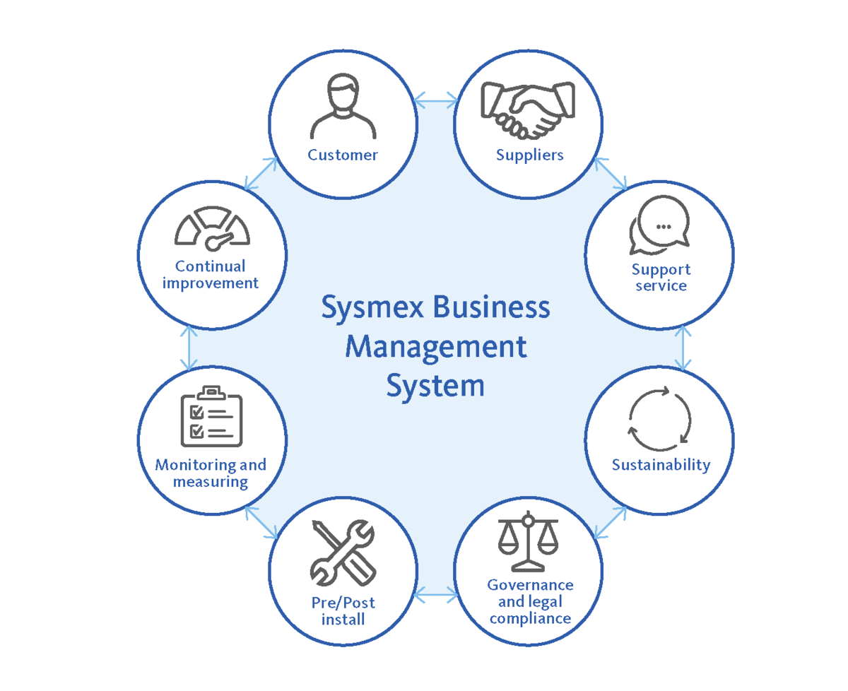 Sysmex Business Management System consists of customers, suppliers, support service, sustainability, governance and legal compliance, pre/post install, monitoring and measuring as well as continual improvement that are all interconnected.