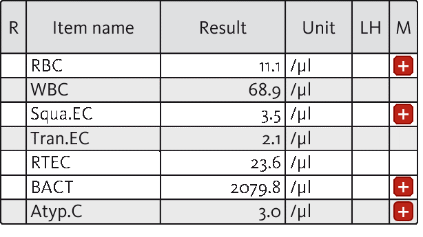 Fig. 1 – Selected findings from UF-5000 analysis
