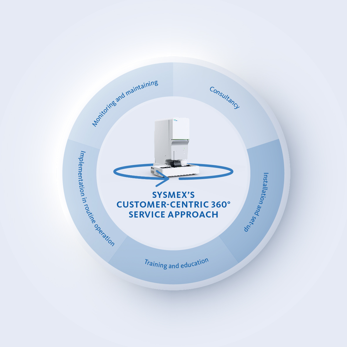 Sysmex 360° service approach