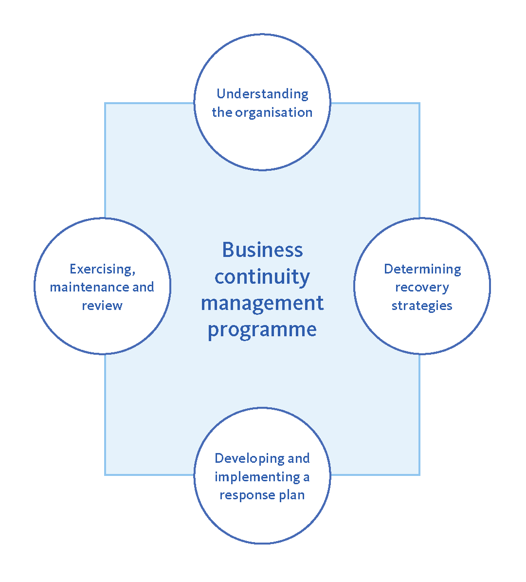 The business continuity management programme consists of the four themes understanding the organisation, determining recovery strategies, developing and implementing a response plan as well as exercising, maintenance and review.